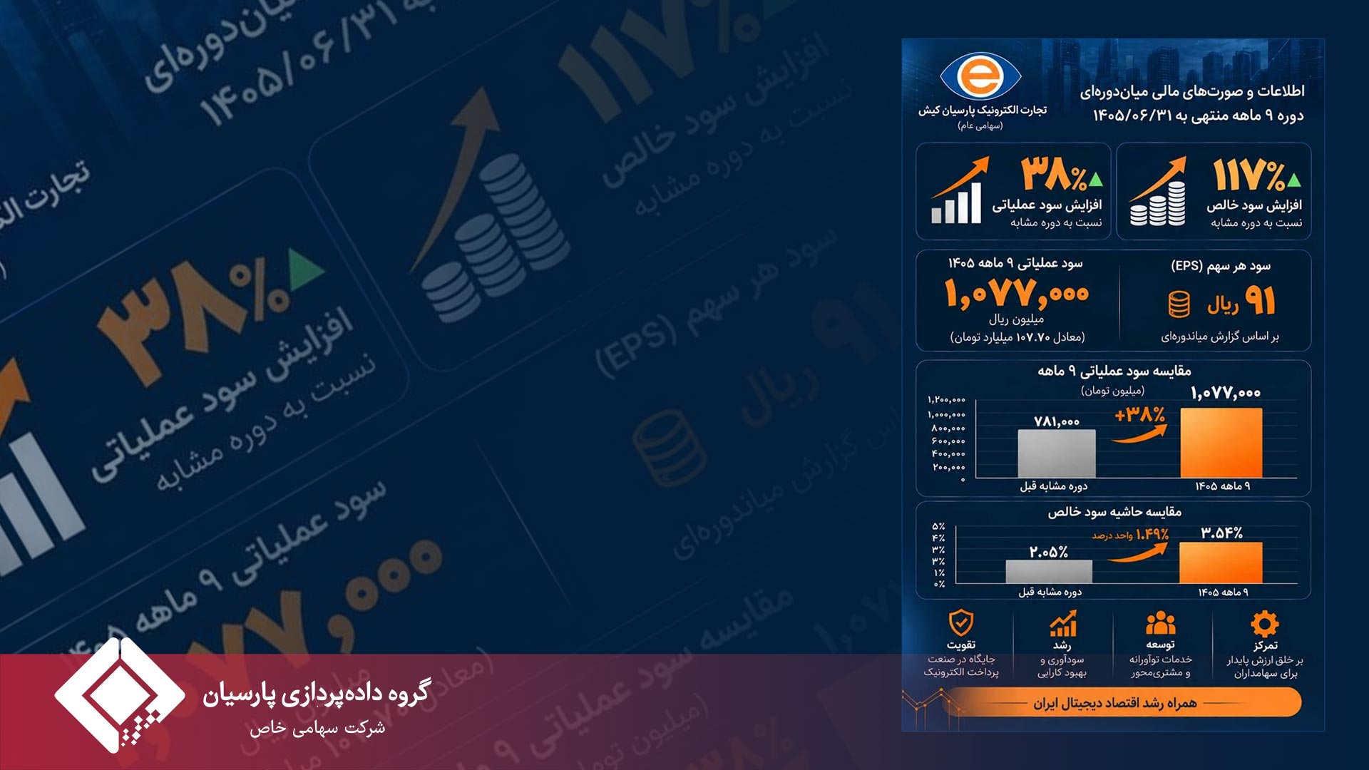 رشد سودآوری تاپکیش؛ سود عملیاتی ۳۸ درصد و سود خالص ۱۱۷ درصد افزایش یافت